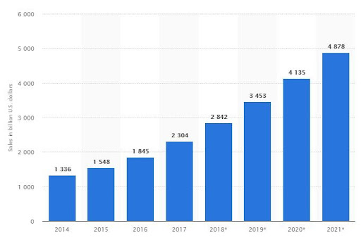 What is the best online store to open 2022